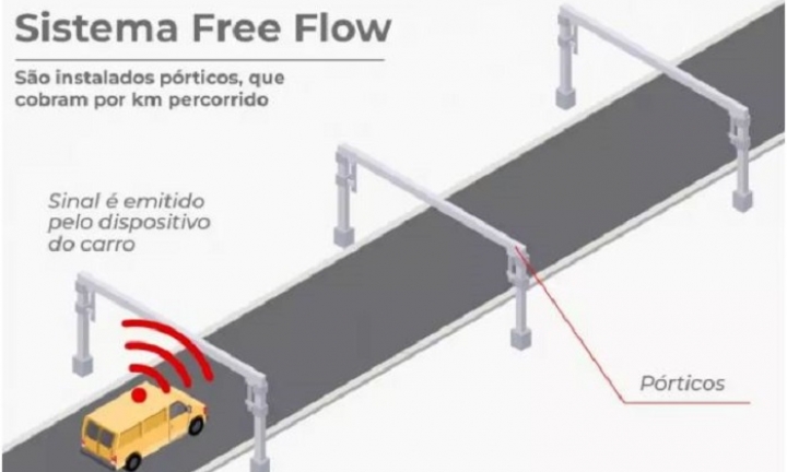 Rodovias sob concessão passarão a receber o sistema Free Flow nos pedágios